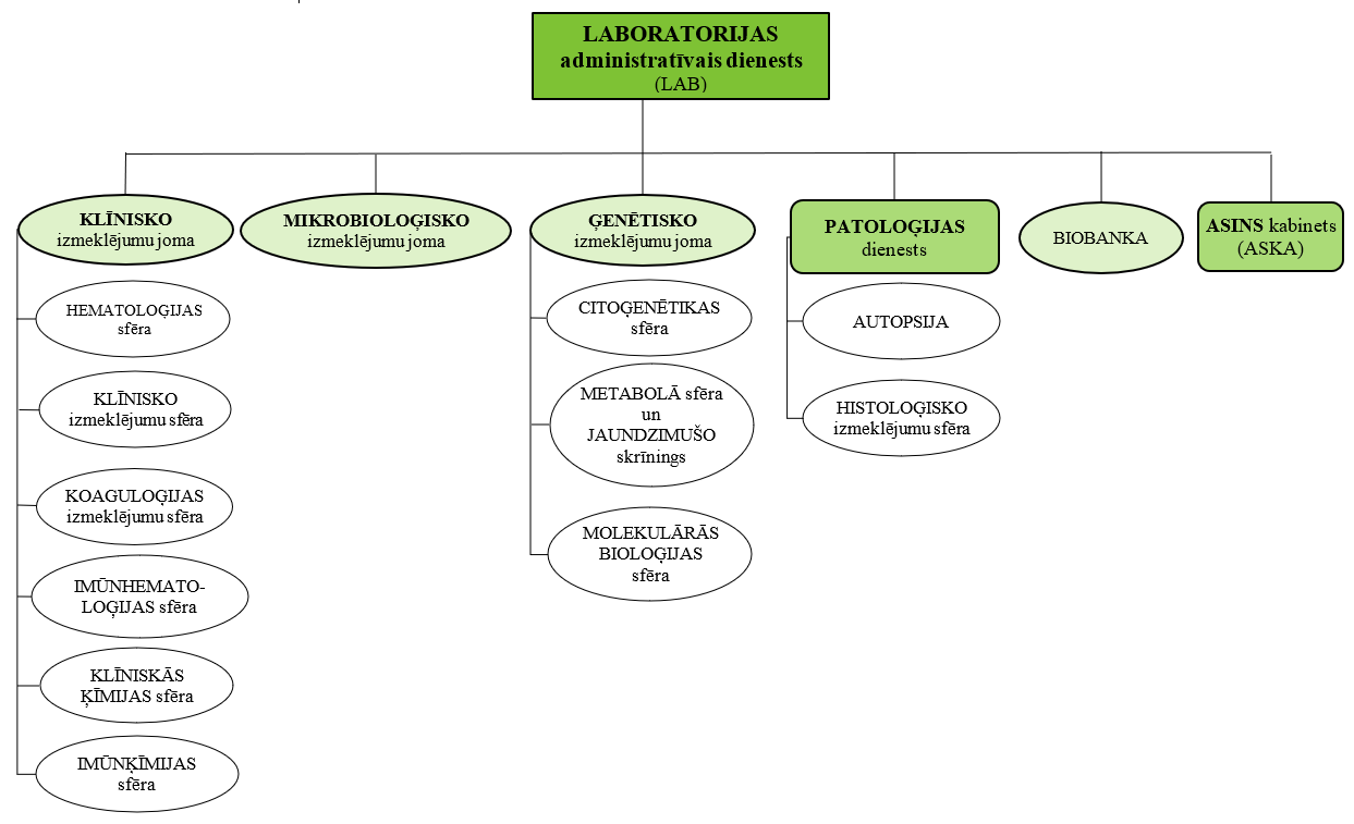 laboratorijas struktūrshēma
