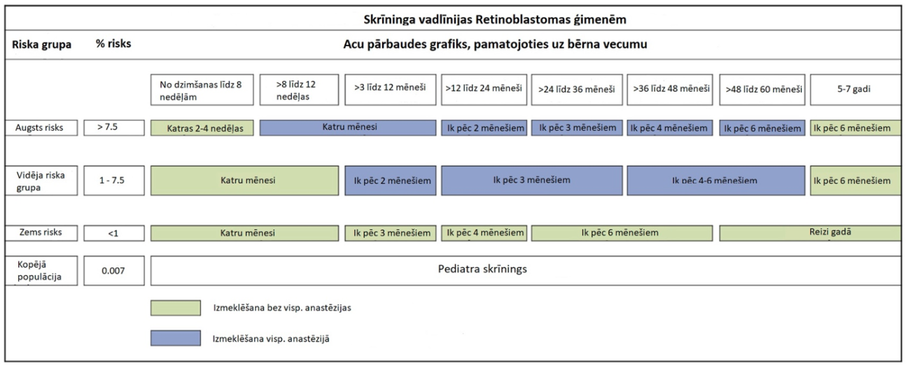 Skrīninga vadlīnijas retinoblastomas ģimenēm