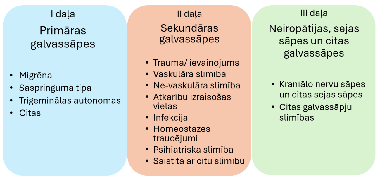 galvassāpju iedalījums