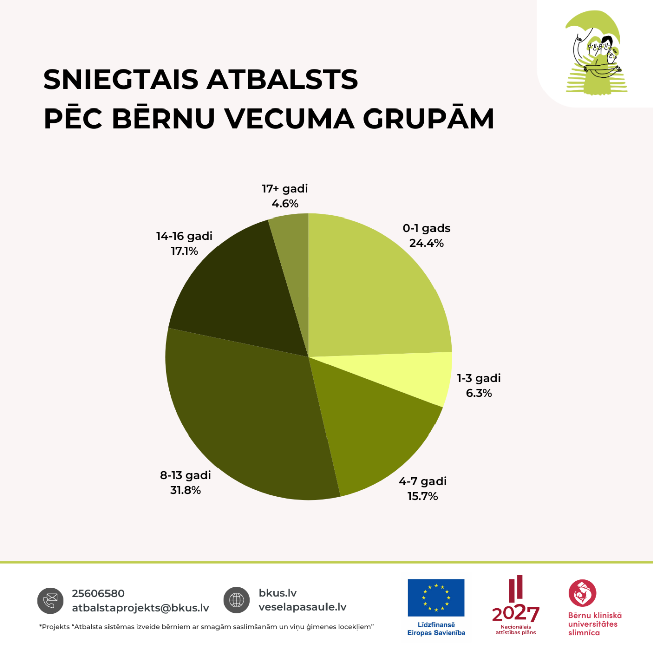 Sniegtais atbalsts dažādās vecuma grupās