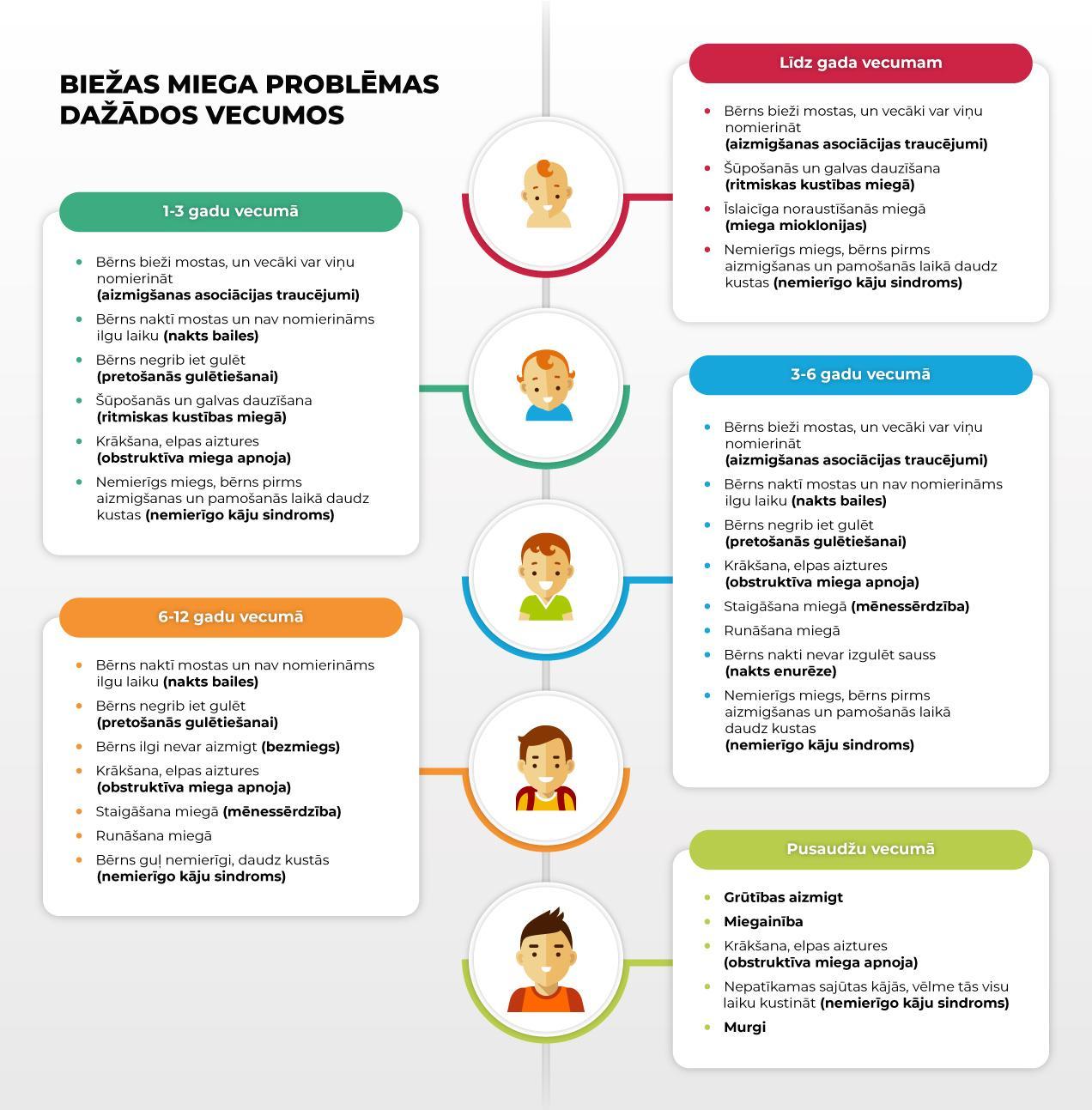 Biežākās miega problēmas bērniem dažādos vecuma posmos