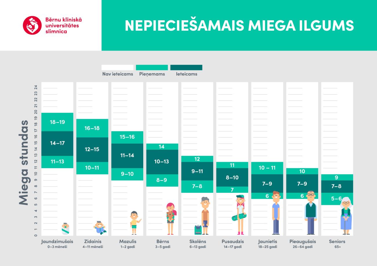 nepieciešamais miega daudzums