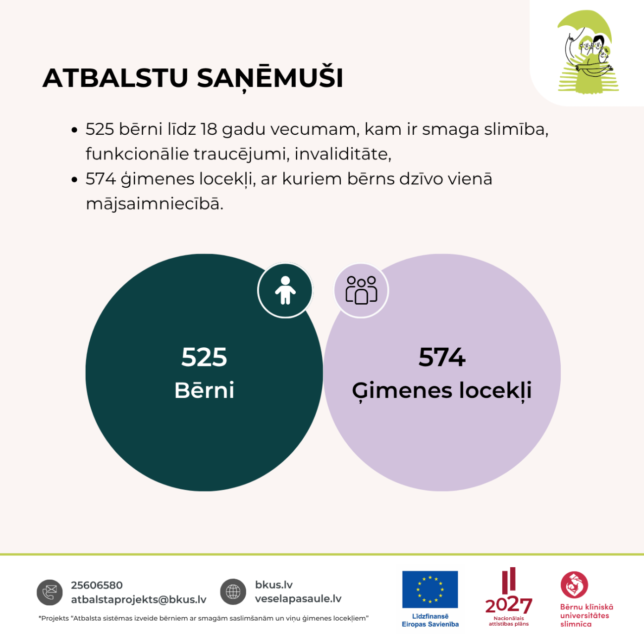 Atbalstu saņēmuši 525 bērni un 574 ģimenes locekļi