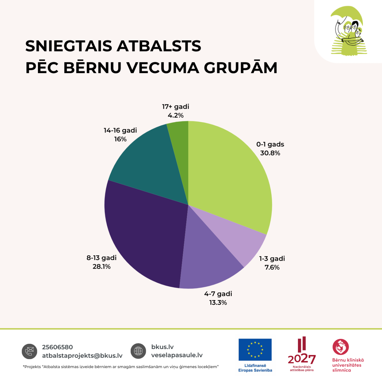 Sniegtais atbalsts pēc bērnu vecuma grupām