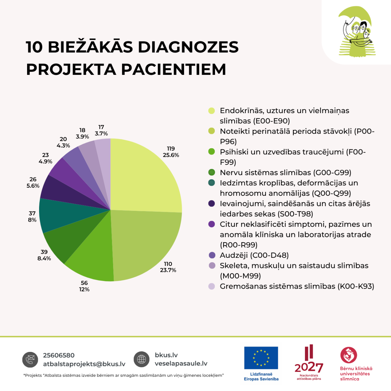 10 biežākās diagnozes
